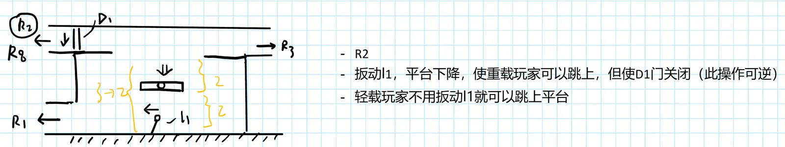 R2 的手绘草图与批注：扳动 l1 平台下降，使重载玩家可以跳上，但使 D1 门关闭；轻载玩家不用扳动 l1 就可以跳上平台